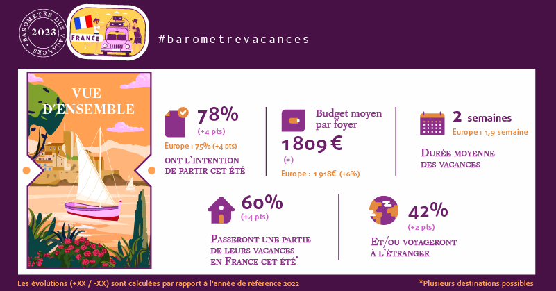 Chiffres clés baromètre des vacances europ assistance