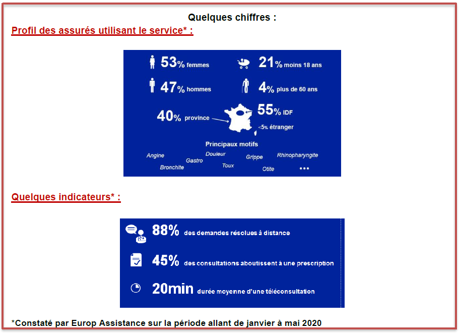 Chiffres Téléconsultation Europ Assistance