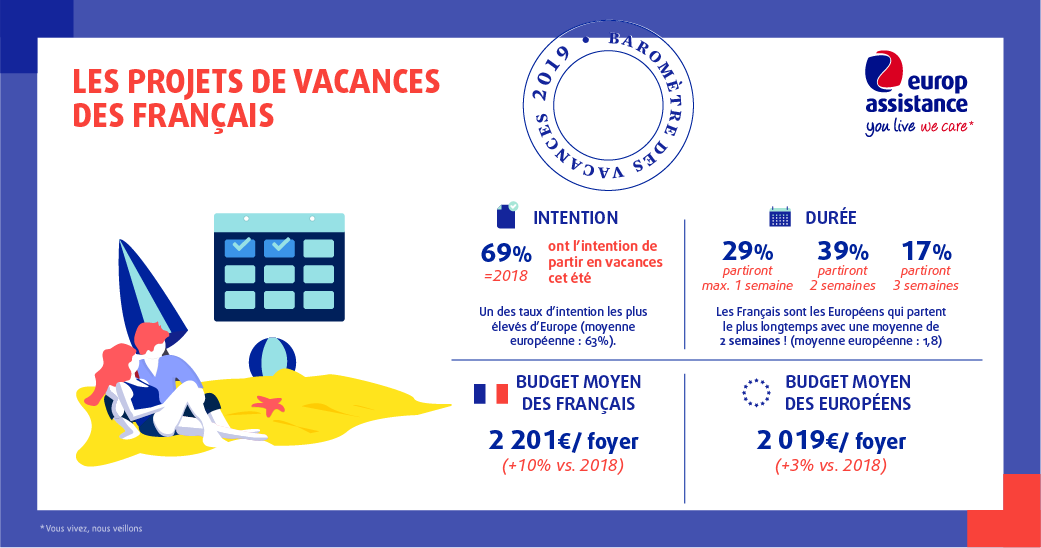 Les Français et le budget vacances écoresponsables : infographie