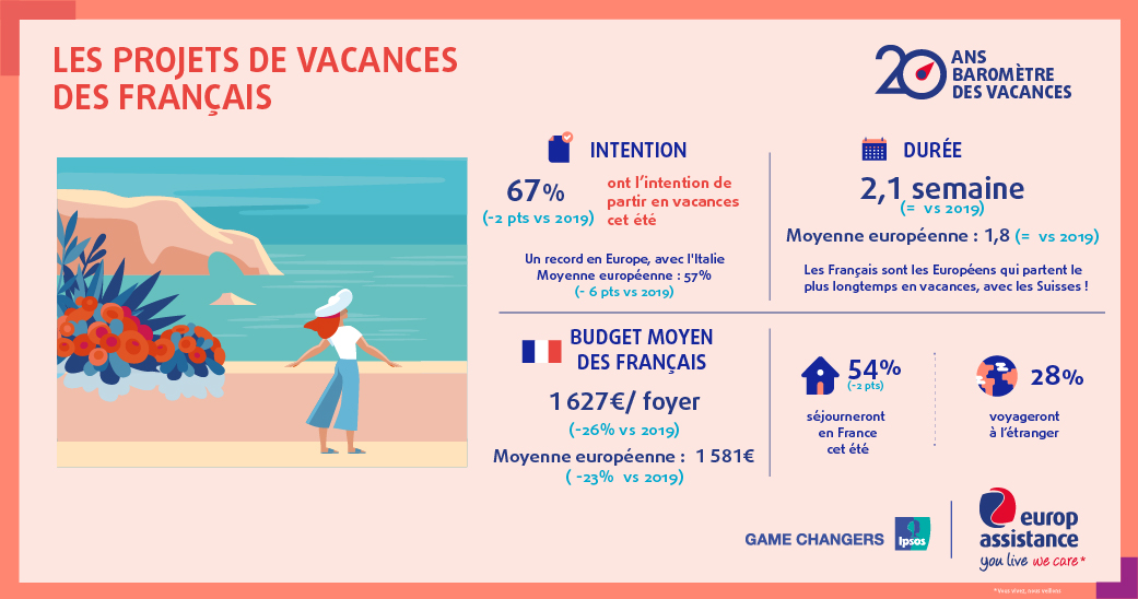 Chiffres clés baromètre des vacances 2021 Ipsos / Europ Assistance