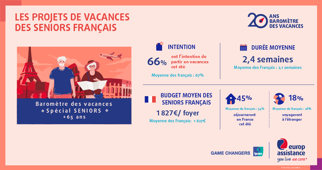 Chiffres clés baromètre des vacances seniors 2021 Ipsos / Europ Assistance