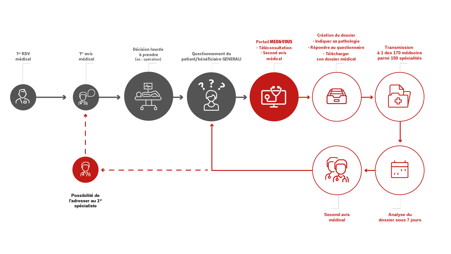 Parcours client Med & Vous 2e avis médical Europ Assistance