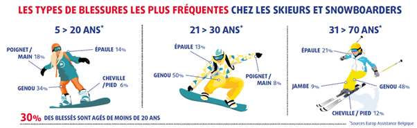 infographie blessures ski europ assistance